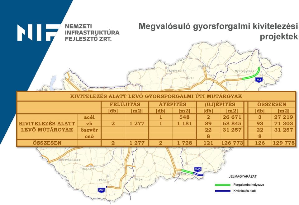 acél 1 548 2 26 671 3 27 219 KIVITELEZÉS ALATT vb 2 1 277 1 1 181 89 68 845 93 71 303 LEVŐ