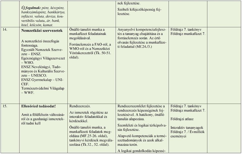 Forráselemzés a FAO-ról, a WMO-ról és a Nemzetközi Vöröskeresztről (Tk. 50-51. oldal).