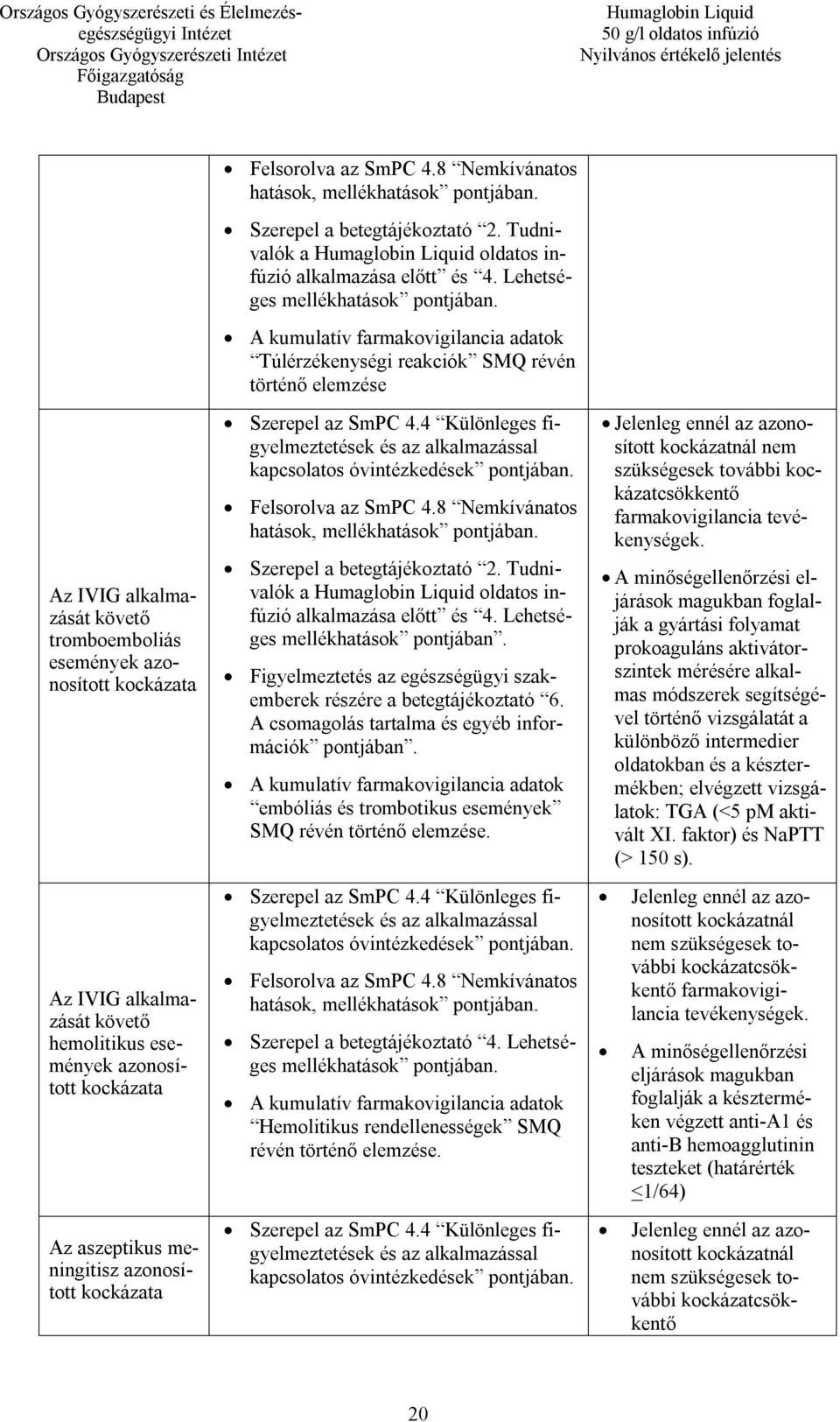 A kumulatív farmakovigilancia adatok Túlérzékenységi reakciók SMQ révén történő elemzése Szerepel az SmPC 4.4 Különleges figyelmeztetések és az alkalmazással kapcsolatos óvintézkedések pontjában.