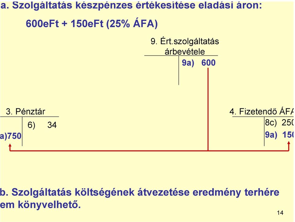 Pénztár )750 6) 34 4. Fizetendő ÁFA 8c) 250 9a) 150.