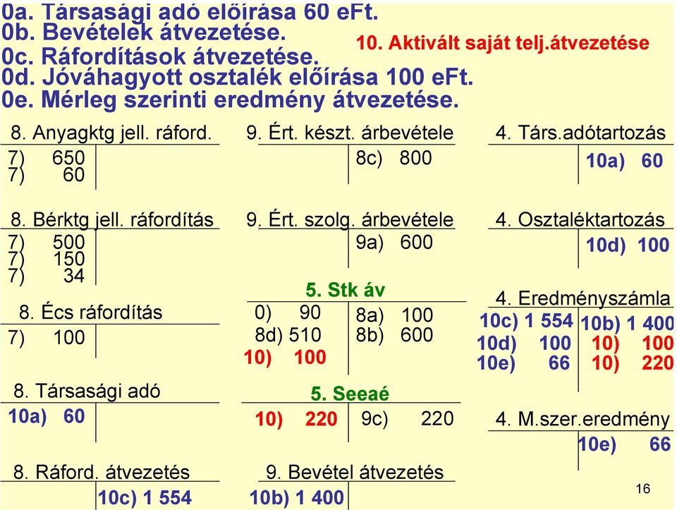 ráfordítás 7) 500 7) 150 7) 34 8. Écs ráfordítás 7) 100 8. Társasági adó 10a) 60 8. Ráford. átvezetés 10c) 1 554 9. Ért. szolg. árbevétele 9a) 600 5.