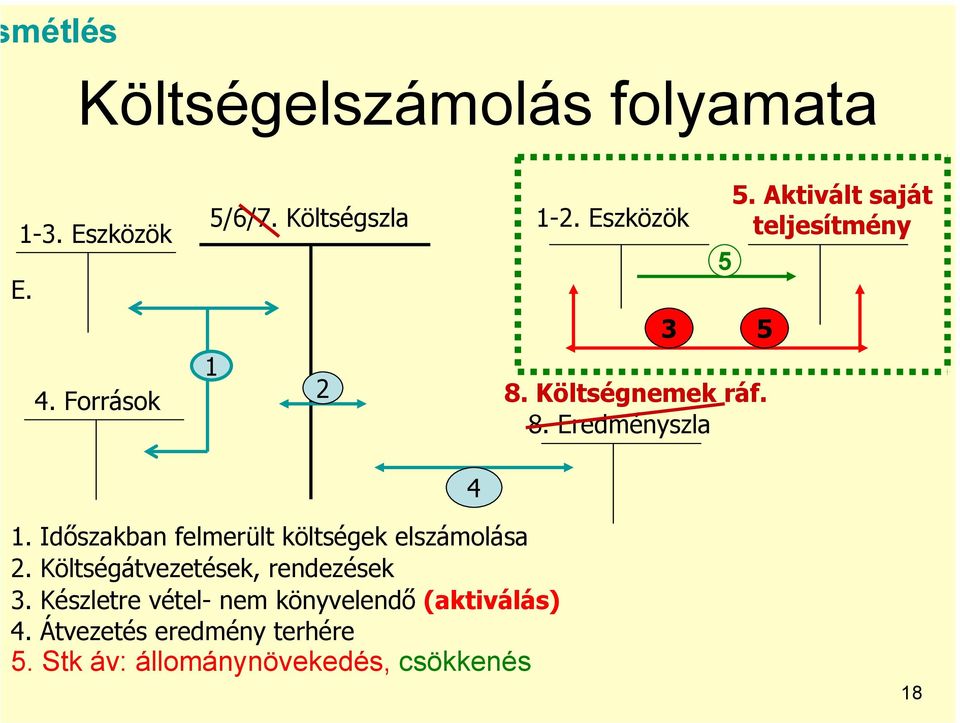 Időszakban felmerült költségek elszámolása 2. Költségátvezetések, rendezések 3.