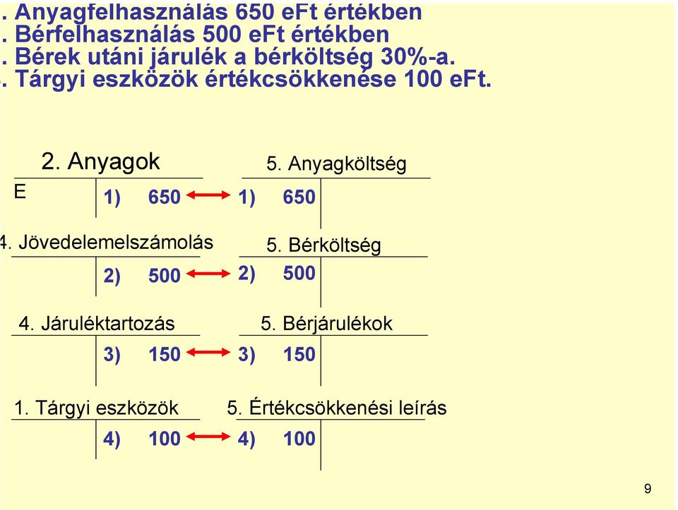 Anyagok 5. Anyagköltség E 1) 650 1) 650. Jövedelemelszámolás 2) 500 4.