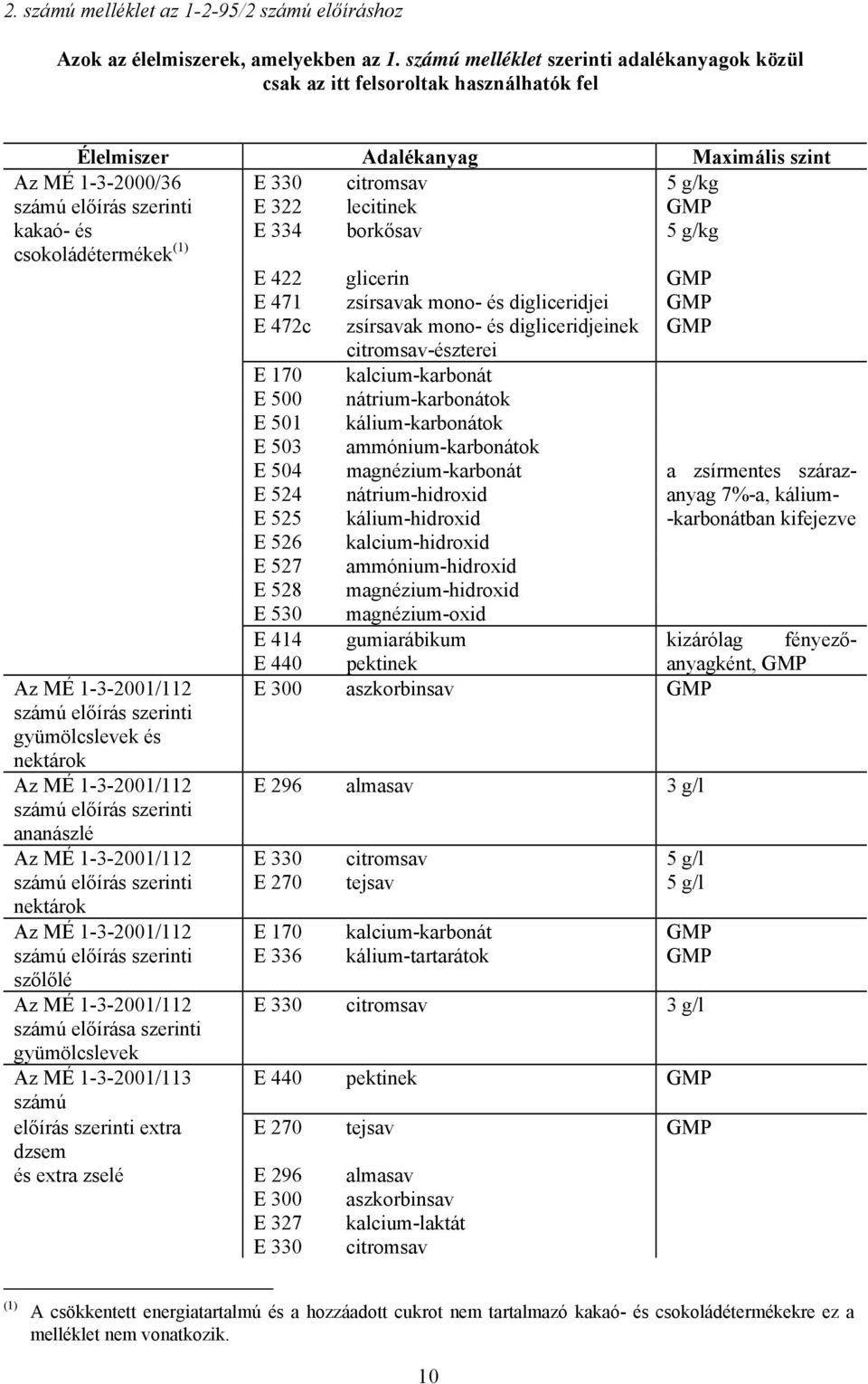 citromsav lecitinek borkősav csokoládétermékek (1) E 422 glicerin E 471 zsírsavak mono- és digliceridjei E 472c zsírsavak mono- és digliceridjeinek citromsav-észterei E 170 kalcium-karbonát E 500