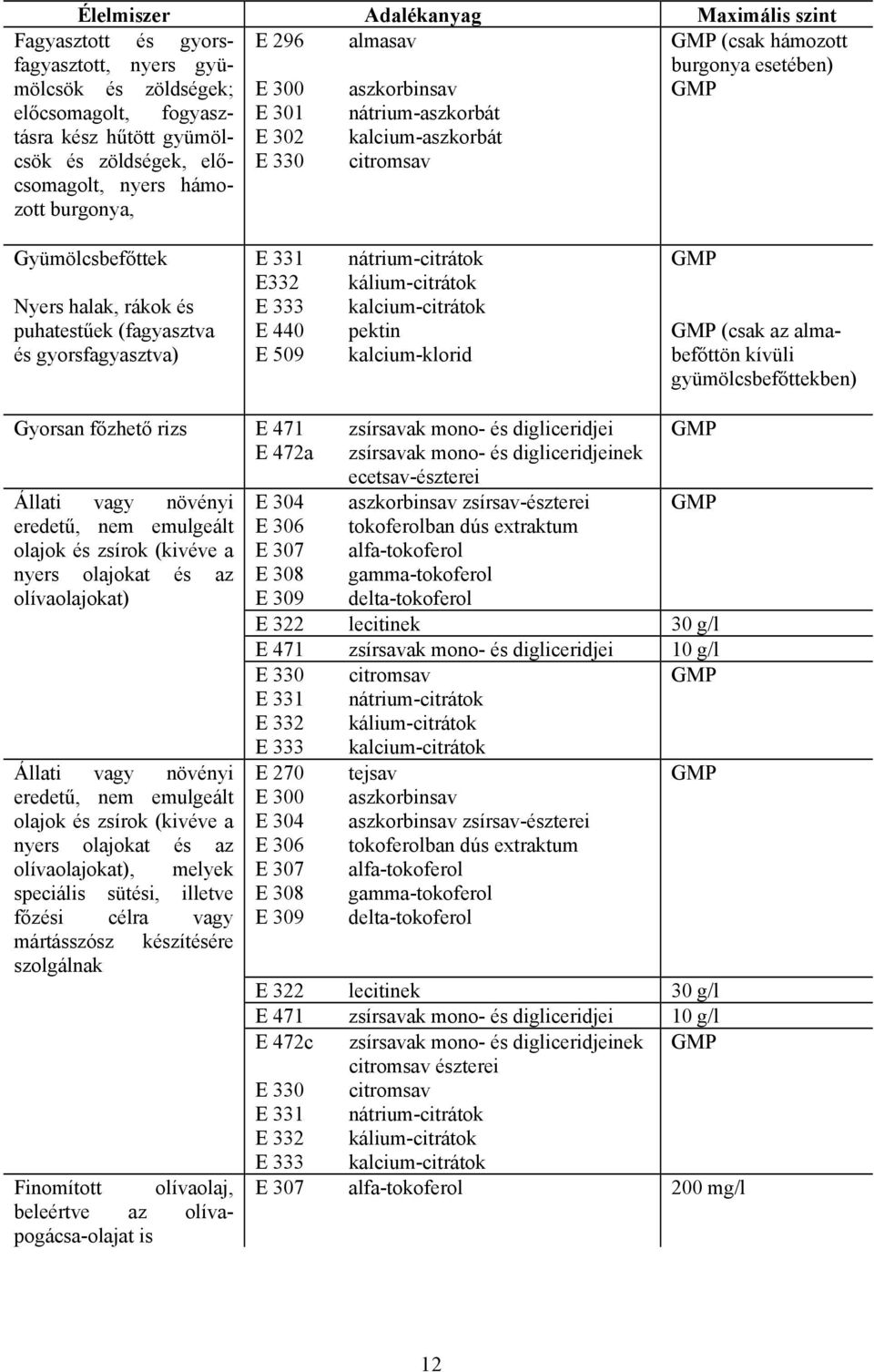 (fagyasztva és gyorsfagyasztva) E 331 E332 E 333 E 440 E 509 nátrium-citrátok kálium-citrátok kalcium-citrátok pektin kalcium-klorid (csak az almabefőttön kívüli gyümölcsbefőttekben) Gyorsan főzhető