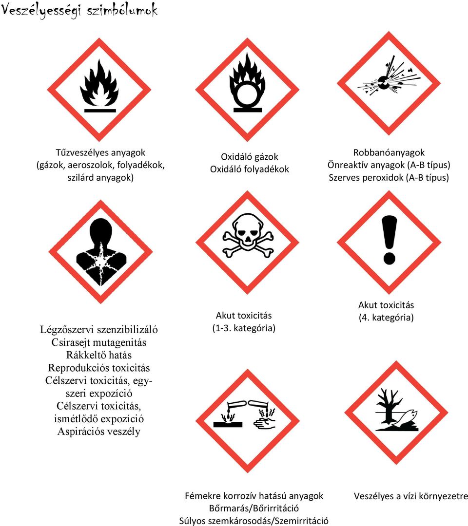 Reprodukciós toxicitás Célszervi toxicitás, egyszeri expozíció Célszervi toxicitás, ismétlődő expozíció spirációs veszély kut toxicitás (1-3.