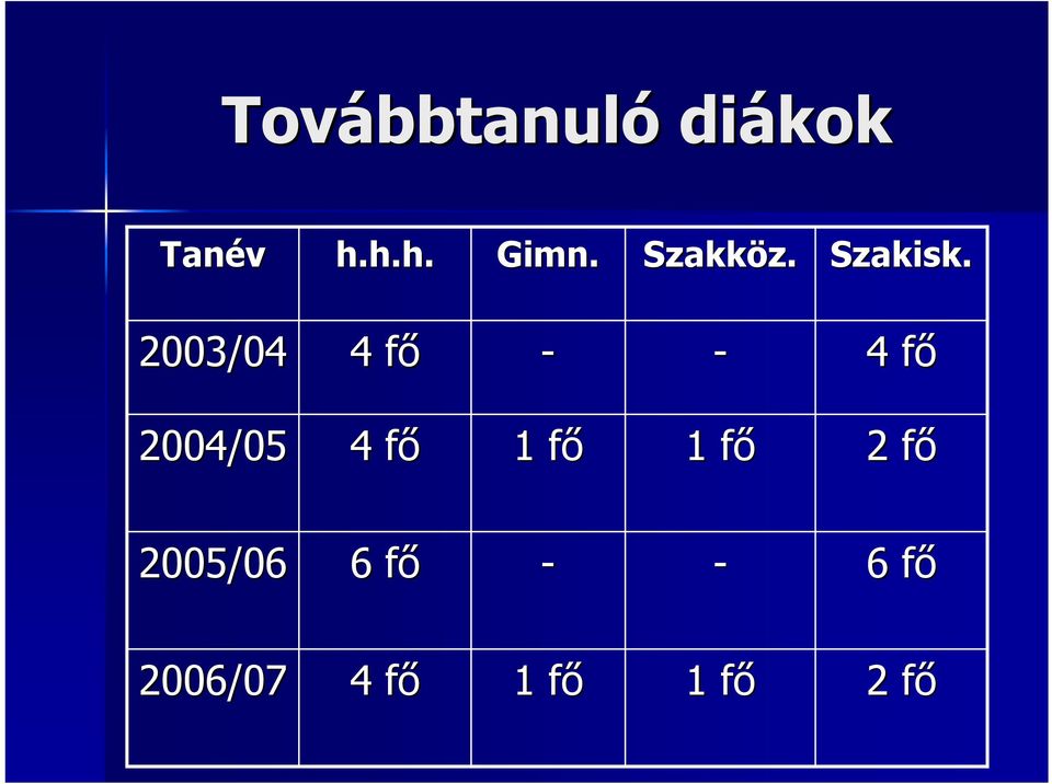 2003/04 4 főf - - 4 főf 2004/05 4 főf 1 főf