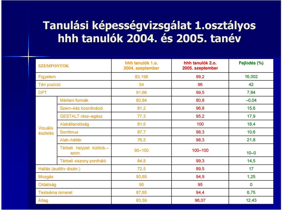 szeptember Fejlődés s (%) Figyelem 83,198 99,2 16,002 Téri pozíci ció 54 96 42 DPT 91,66 99,5 7,84 Mértani formák 80,84 80,8 0,04 Szem kéz z koordináci ció 81,2 96,8 15,6