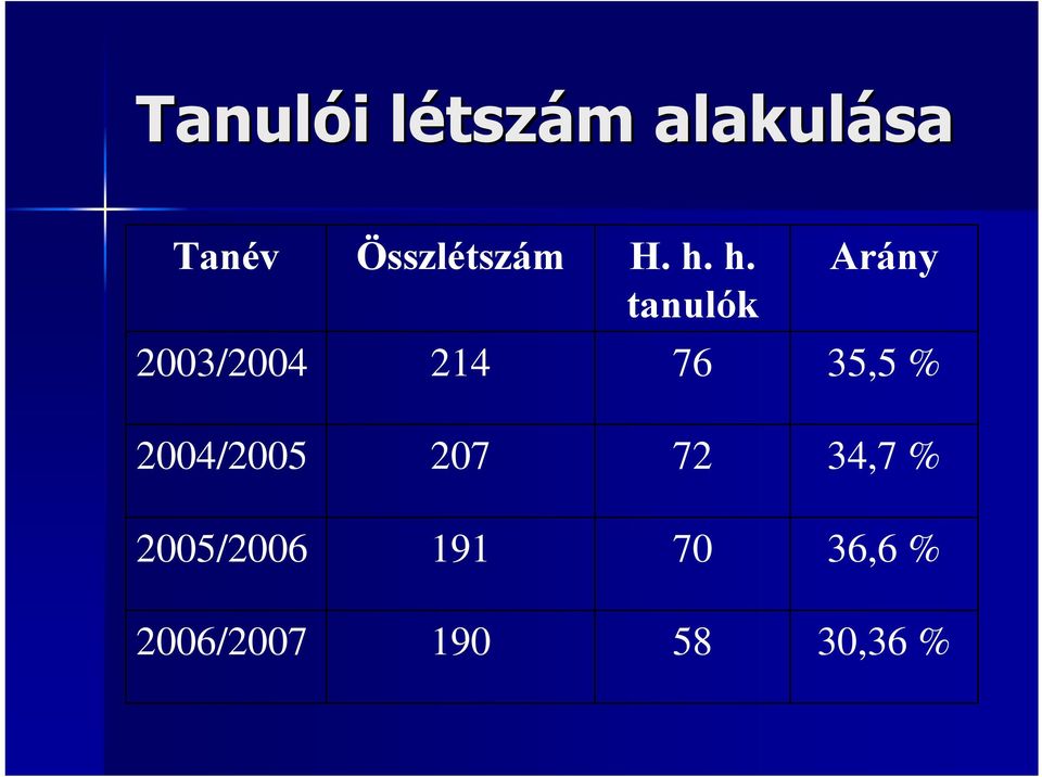 h. tanulók Arány 2003/2004 214 76 35,5 %