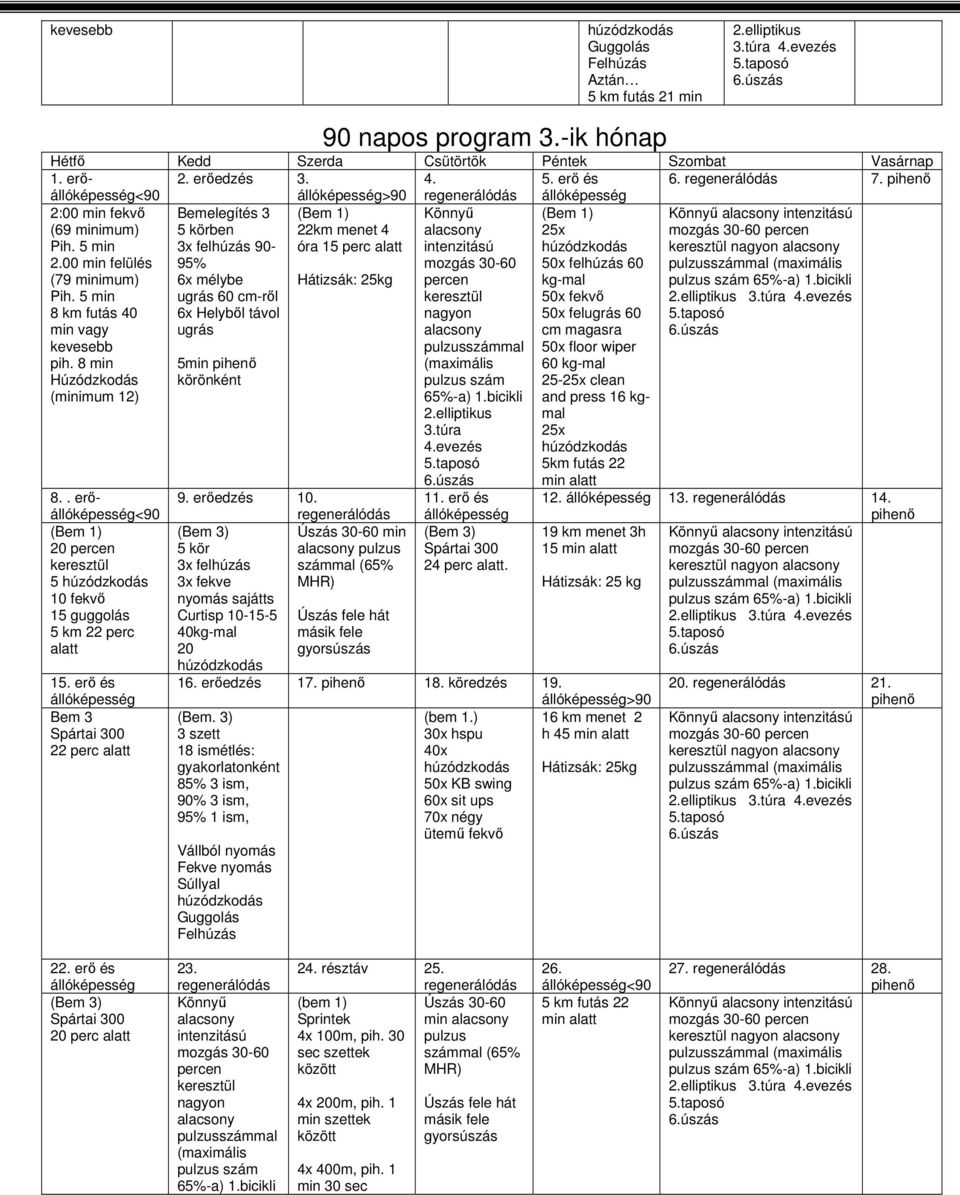 8 min (minimum 12) Bemelegítés 3 5 körben 3x felhúzás 90-95% 6x mélybe ugrás 60 cm-ről 6x Helyből távol ugrás 5min körönként (Bem 1) 22km menet 4 óra 15 perc Hátizsák: 25kg percen keresztül pulzus 1.