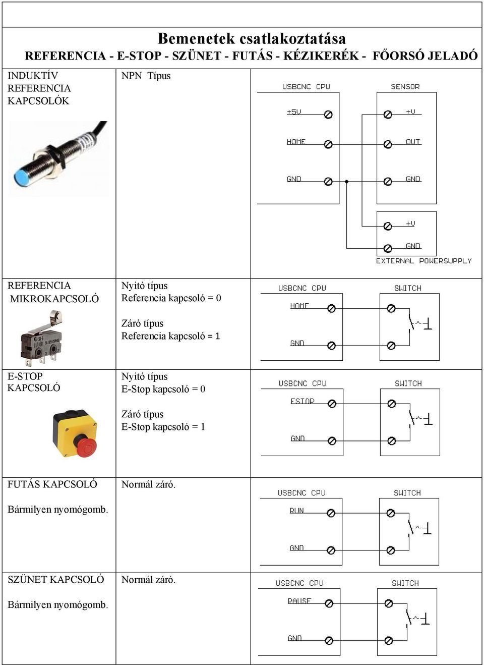típus Referencia kapcsoló = 1 E-STOP KAPCSOLÓ Nyitó típus E-Stop kapcsoló = 0 Záró típus E-Stop