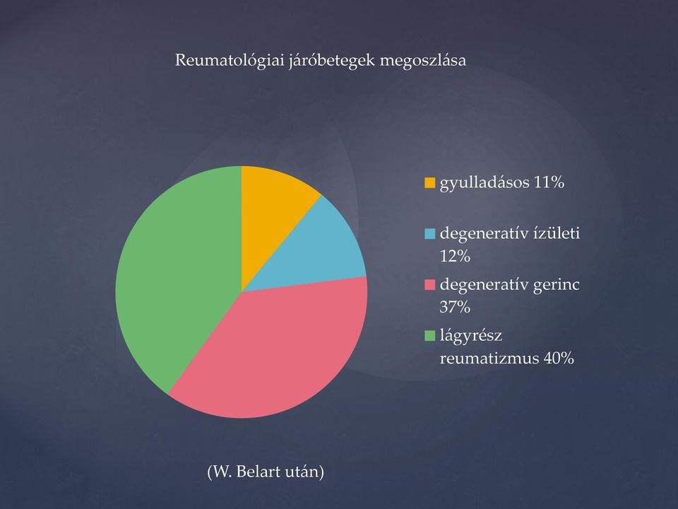 degeneratív ízületi 12% degeneratív