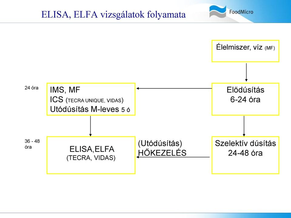 M-leves 5 ó Elődúsítás 6-24 óra 36-48 óra ELISA,ELFA