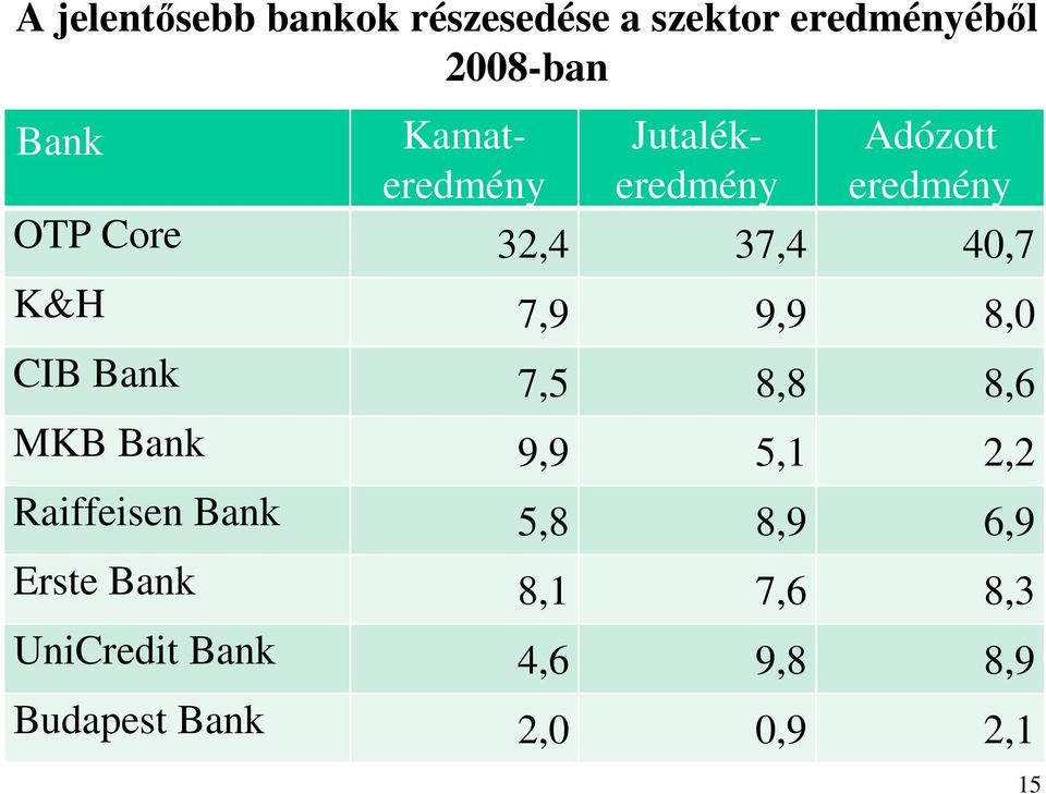 7,9 9,9 8,0 CIB Bank 7,5 8,8 8,6 MKB Bank 9,9 5,1 2,2 Raiffeisen Bank 5,8