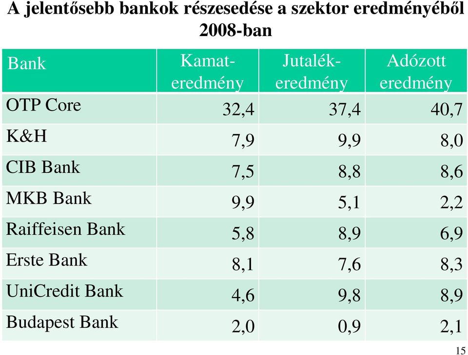 7,9 9,9 8,0 CIB Bank 7,5 8,8 8,6 MKB Bank 9,9 5,1 2,2 Raiffeisen Bank 5,8