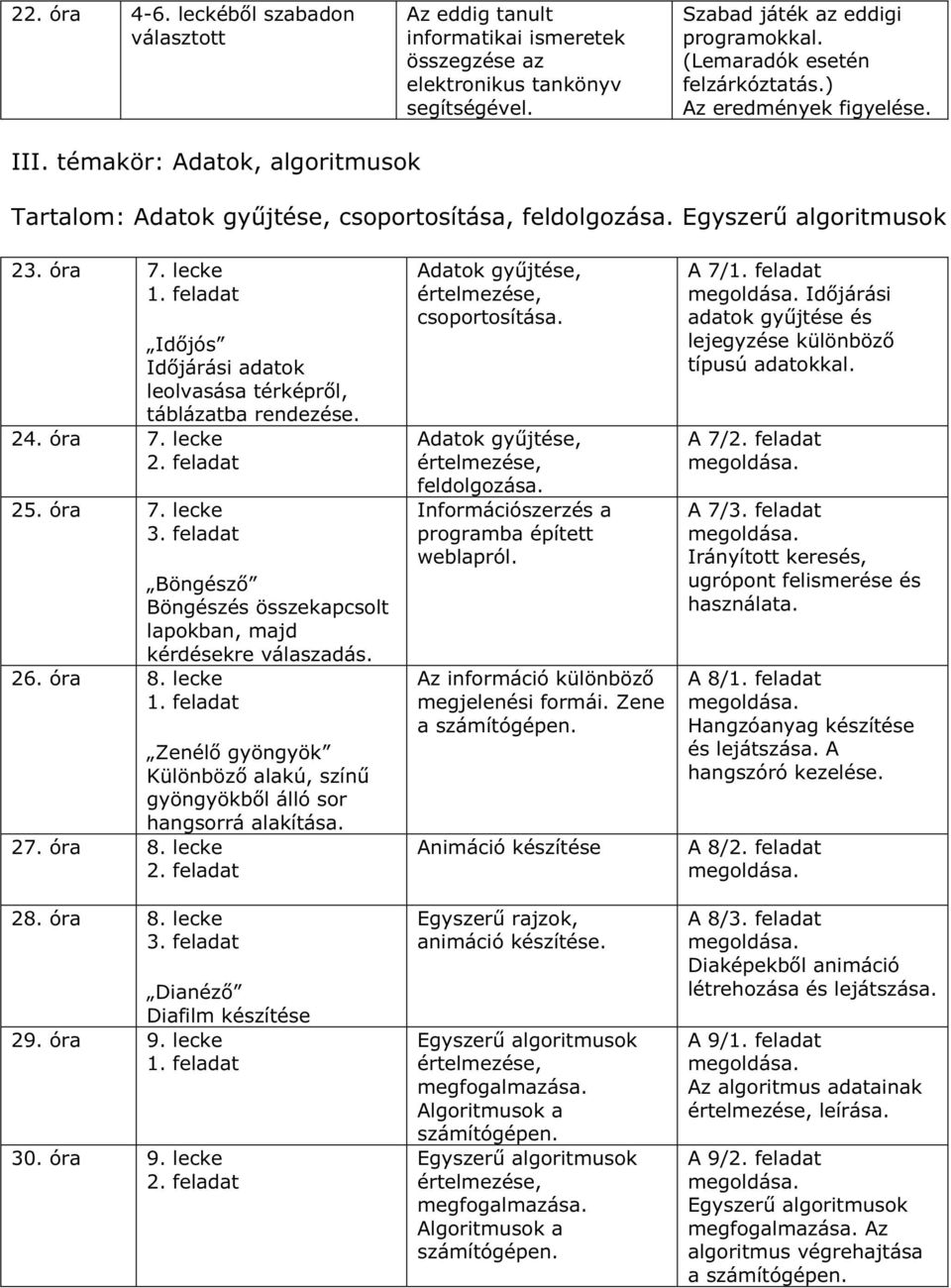 lecke Időjós Időjárási adatok leolvasása térképről, táblázatba rendezése. 24. óra 7. lecke 25. óra 7. lecke Böngésző Böngészés összekapcsolt lapokban, majd kérdésekre válaszadás. 26. óra 8.