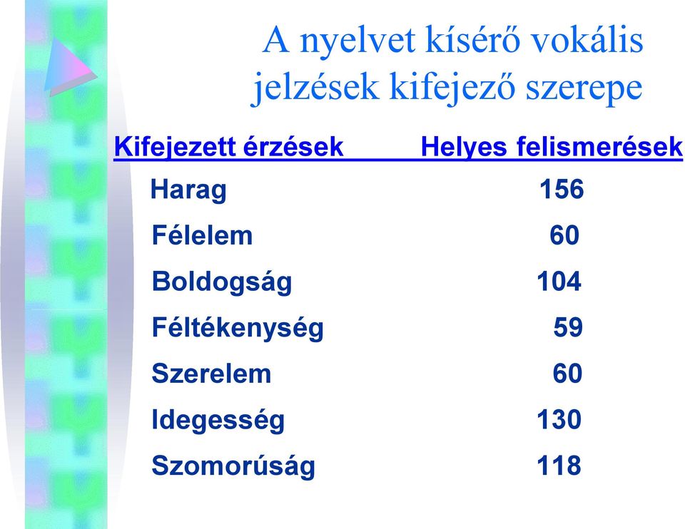 felismerések Harag 156 Félelem 60 Boldogság