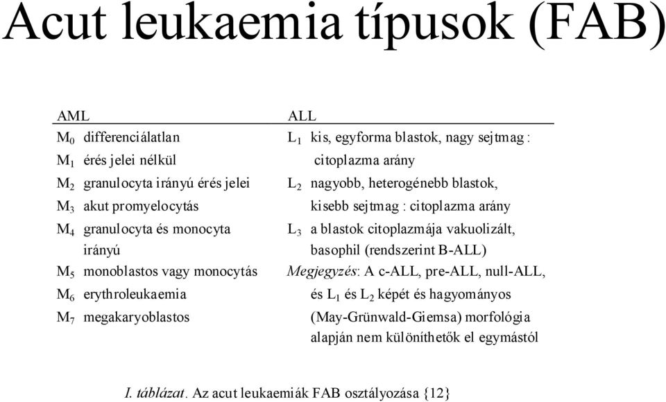 citoplazmája vakuolizált, irányú basophil (rendszerint B-ALL) M 5 monoblastos vagy monocytás Megjegyzés: A c-all, pre-all, null-all, M 6 erythroleukaemia és L 1
