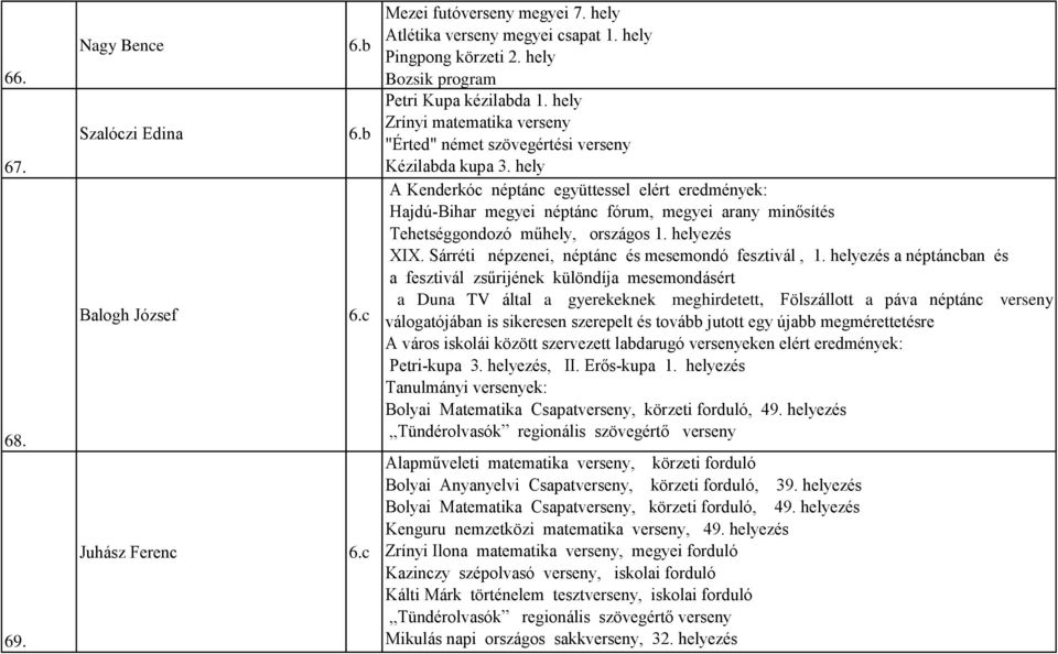 hely A Kenderkóc néptánc együttessel elért eredmények: Hajdú-Bihar megyei néptánc fórum, megyei arany minősítés Tehetséggondozó műhely, országos 1. helyezés XIX.