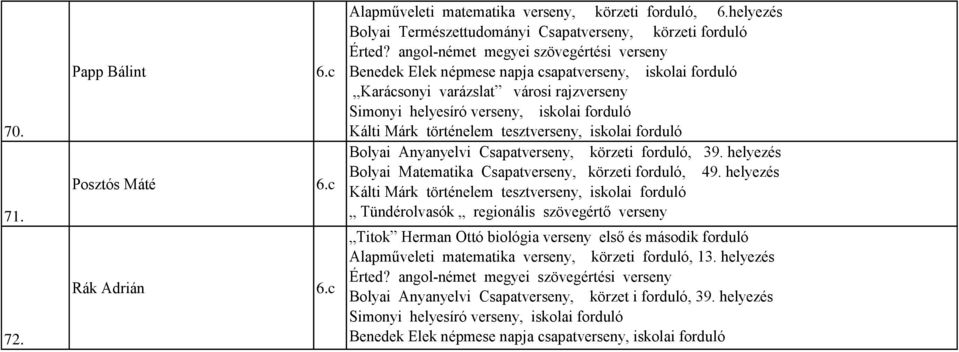 történelem tesztverseny, iskolai forduló Bolyai Anyanyelvi Csapatverseny, körzeti forduló, 39. helyezés Bolyai Matematika Csapatverseny, körzeti forduló, 49.