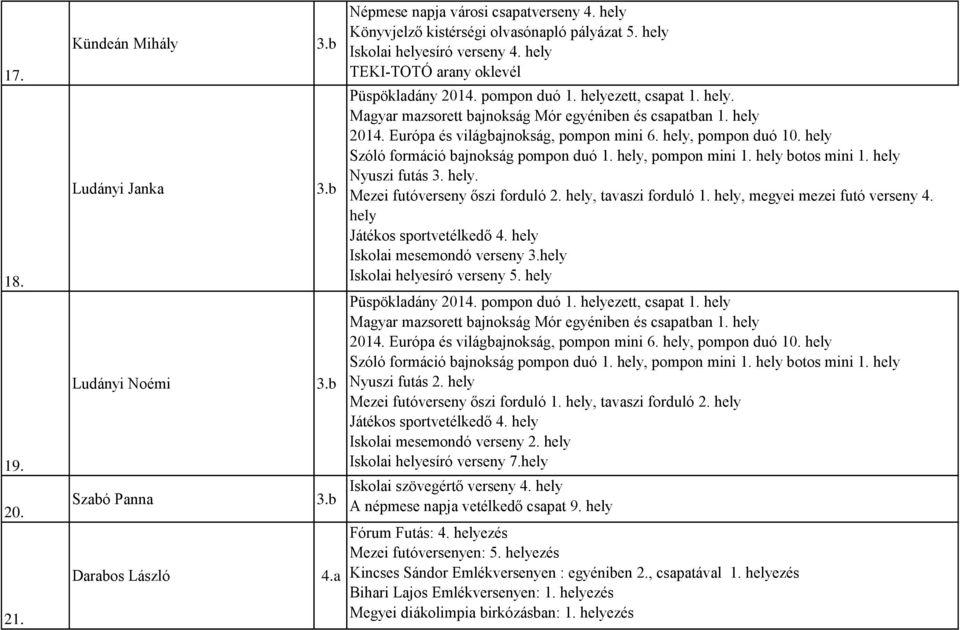 Európa és világbajnokság, pompon mini 6. hely, pompon duó 10. hely Szóló formáció bajnokság pompon duó 1. hely, pompon mini 1. hely botos mini 1. hely Nyuszi futás 3. hely. Mezei futóverseny őszi forduló 2.