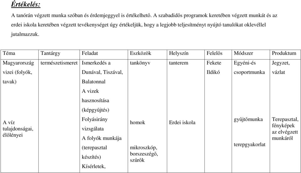 Téma Tantárgy Feladat Eszközök Helyszín Felelős Módszer Produktum Magyarország vizei (folyók, tavak) A víz tulajdonságai, élőlényei természetismeret Ismerkedés a Dunával, Tiszával,