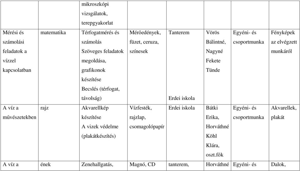 távolság) Erdei iskola Fekete Tünde A víz a művészetekben rajz Akvarellkép készítése Vízfesték, rajzlap, Erdei iskola Bátki Erika, Egyéni- és Akvarellek,