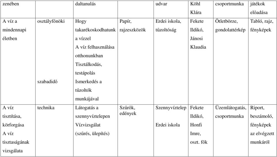 Vízvizsgálat (szűrés, ülepítés) Papír, rajzeszközök Szűrők, edények Erdei iskola, tűzoltóság Szennyvíztelep Erdei iskola Klára Fekete Ildikó, Jánosi Klaudia