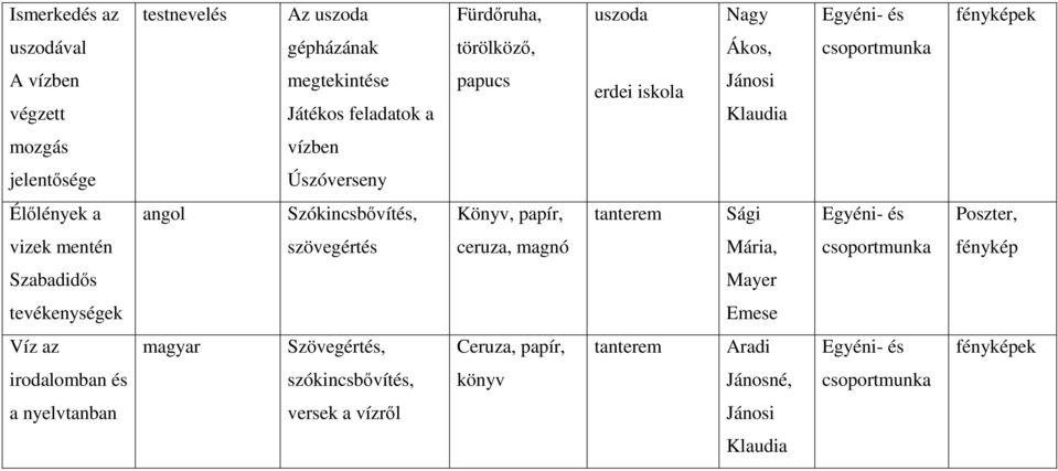 Könyv, papír, tanterem Sági Egyéni- és Poszter, vizek mentén szövegértés ceruza, magnó Mária, fénykép Szabadidős Mayer tevékenységek Emese Víz az