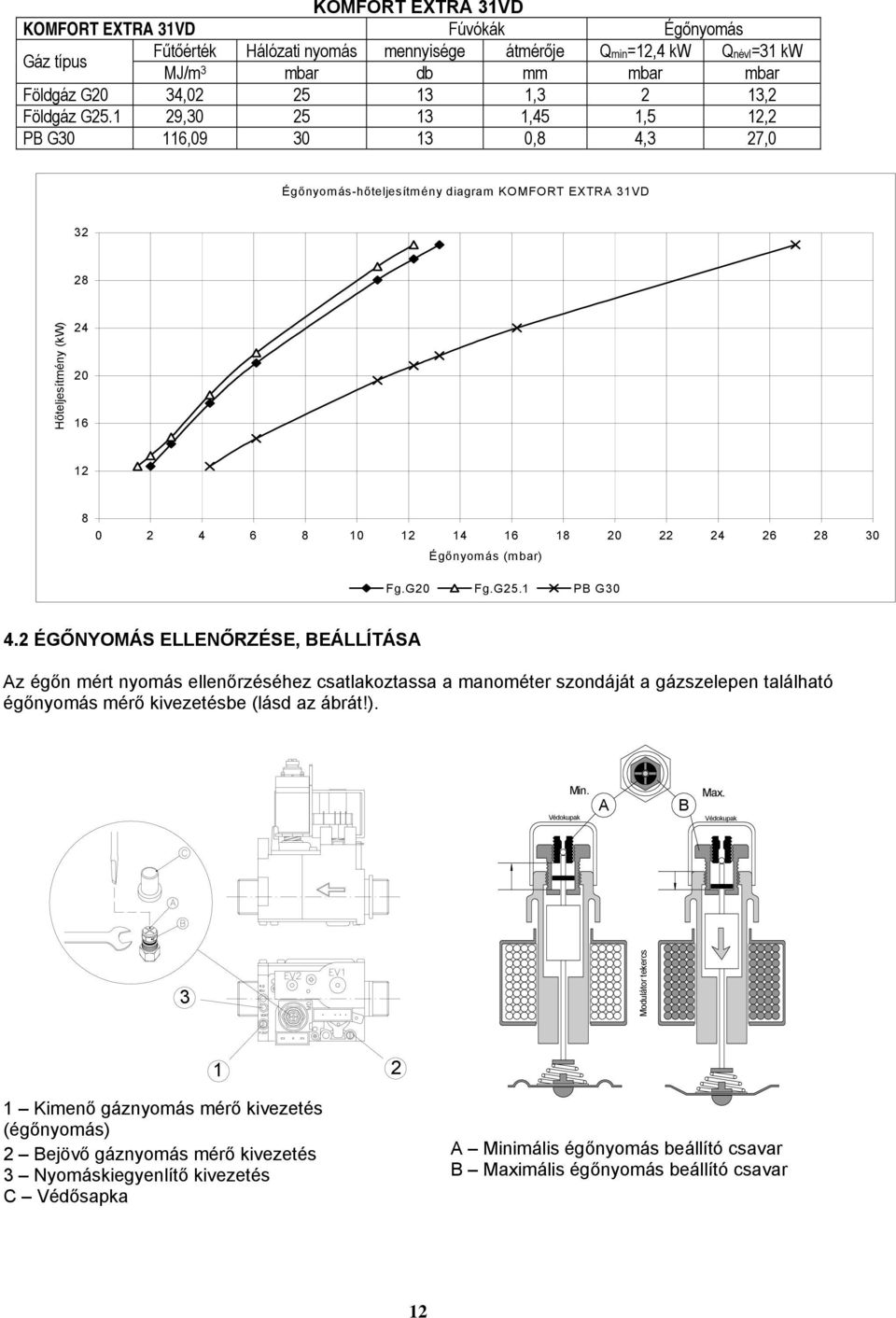 1 29,30 25 13 1,45 1,5 12,2 PB G30 116,09 30 13 0,8 4,3 27,0 Égőnyomás-hőteljesítmény diagram KOMFORT EXTRA 31VD 32 28 Hőteljesítmény (kw) 24 20 16 12 8 0 2 4 6 8 10 12 14 16 18 20 22 24 26 28 30