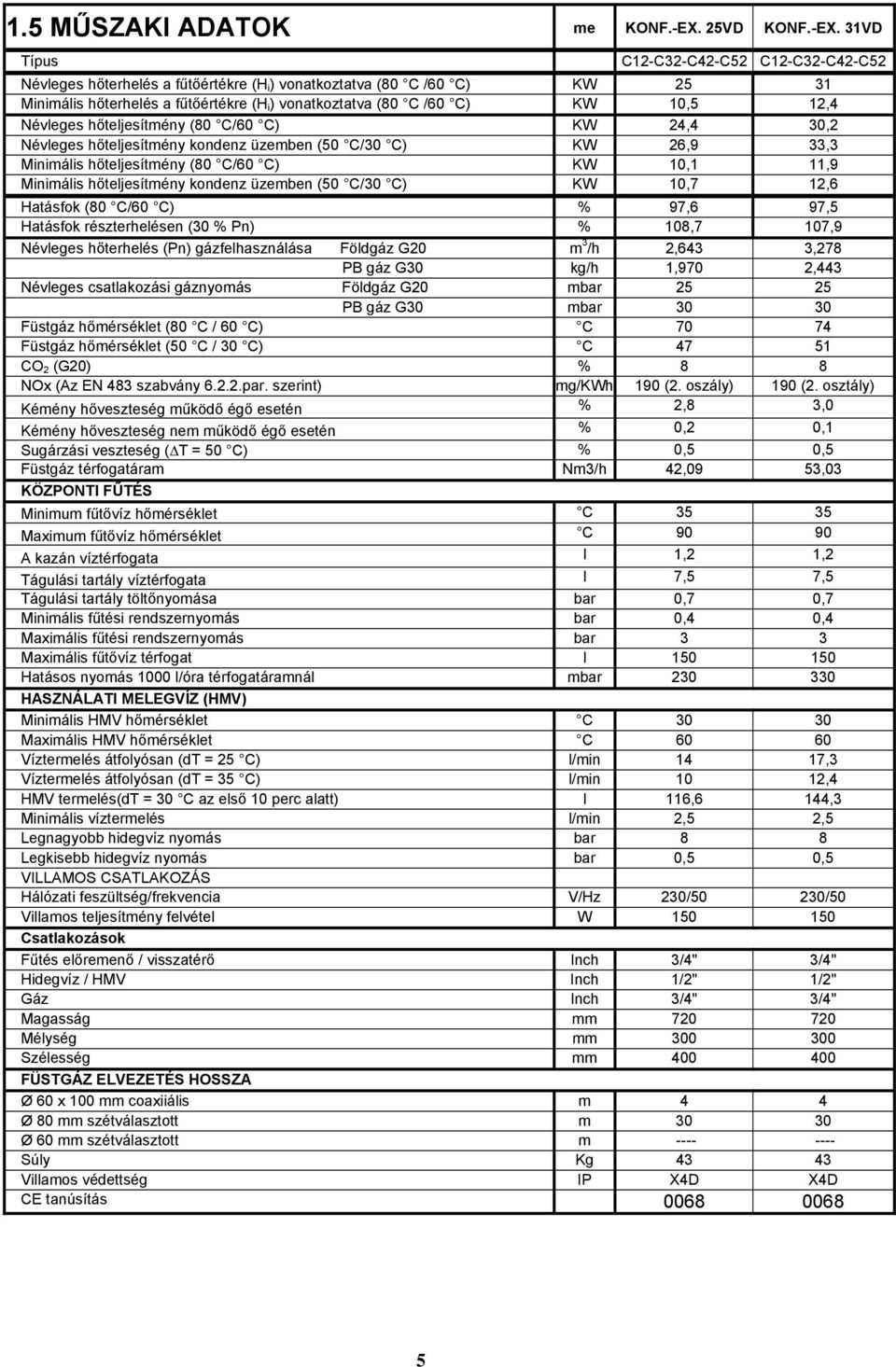 31VD Típus C12-C32-C42-C52 C12-C32-C42-C52 Névleges hőterhelés a fűtőértékre (H i ) vonatkoztatva (80 C /60 C) KW 25 31 Minimális hőterhelés a fűtőértékre (H i ) vonatkoztatva (80 C /60 C) KW 10,5