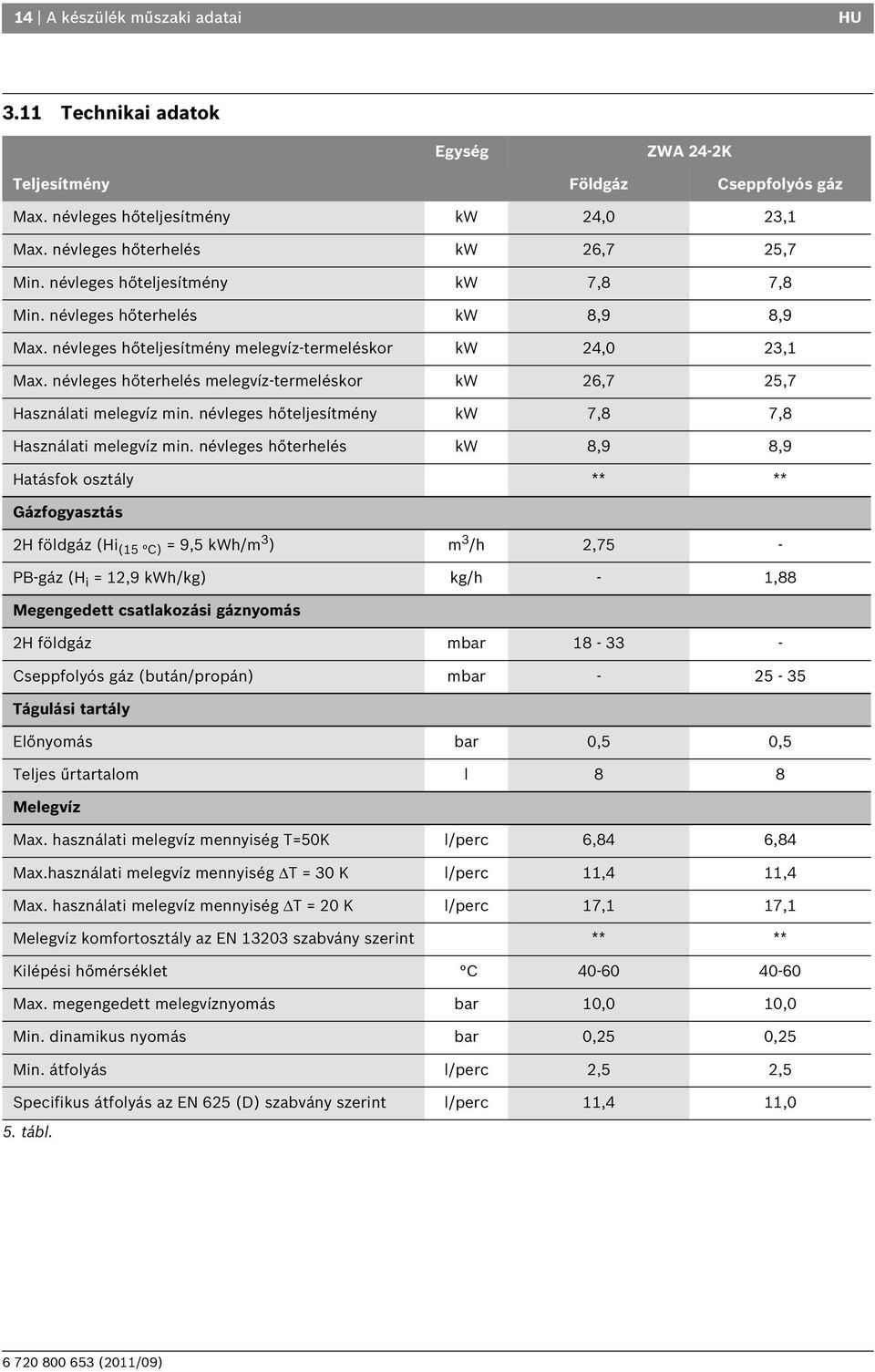névleges hőterhelés melegvíz-termeléskor kw 26,7 25,7 Használati melegvíz min. névleges hőteljesítmény kw 7, 7, Használati melegvíz min.
