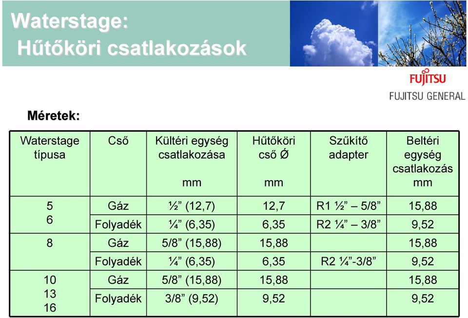 (12,7) 12,7 R1 ½ 5/8 15,88 Folyadék ¼ (6,35) 6,35 R2 ¼ 3/8 9,52 8 Gáz 5/8 (15,88) 15,88 15,88