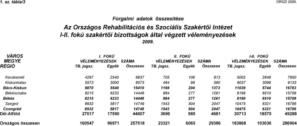 Egyéb Összesen TB. jogsz.