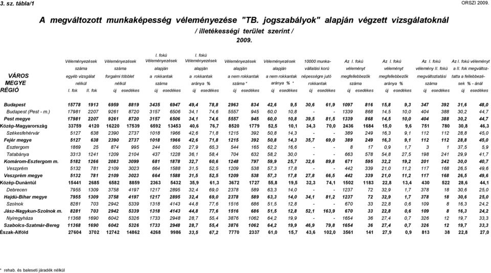 fok megváltoz- egyéb vizsgálat forgalmi többlet a rokkantak a rokkantak a nem rokkantak a nem rokkantak népességre jutó megfellebbezők megfellebbezők megváltoztatási tatta a fellebbezé- MEGYE nélkül