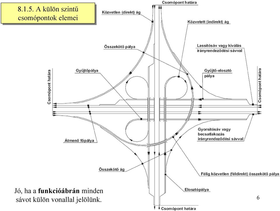 csomópontok elemei Jó, ha