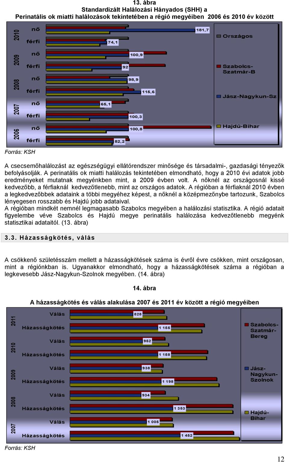 Szatmár-B férfi nő 65,1 115,6 Jász-Nagykun-Sz férfi 1,3 nő 1,8 Hajdú-Bihar férfi 82,2 Forrás: KSH A csecsemőhalálozást az egészségügyi ellátórendszer minősége és társadalmi-, gazdasági tényezők