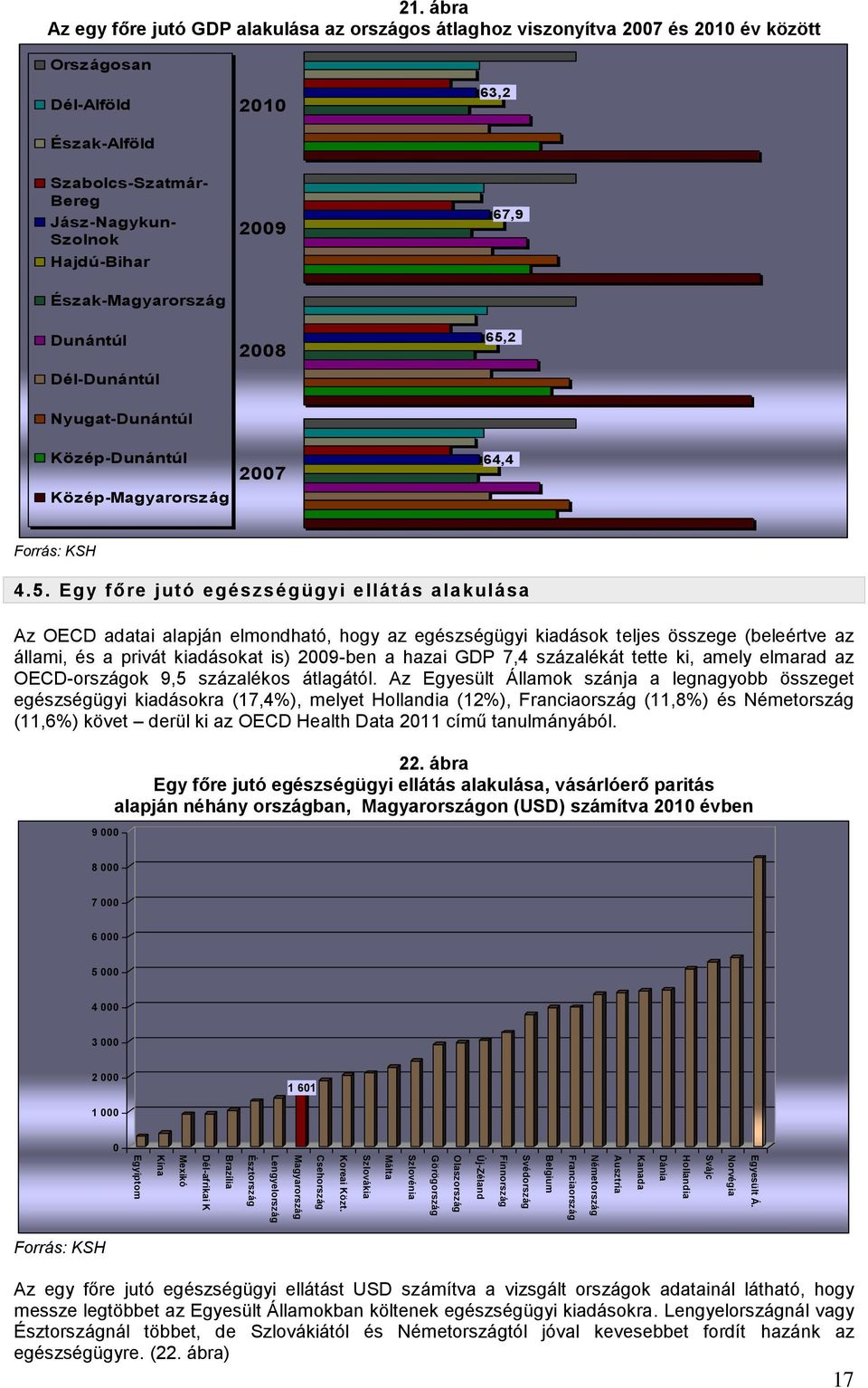 ábra Az egy főre jutó GDP alakulása az országos átlaghoz viszonyítva 27 és 21 év között Országosan Dél-Alföld 21 63,2 Észak-Alföld Szabolcs-Szatmár- Bereg Jász-Nagykun- Szolnok Hajdú-Bihar 29 67,9