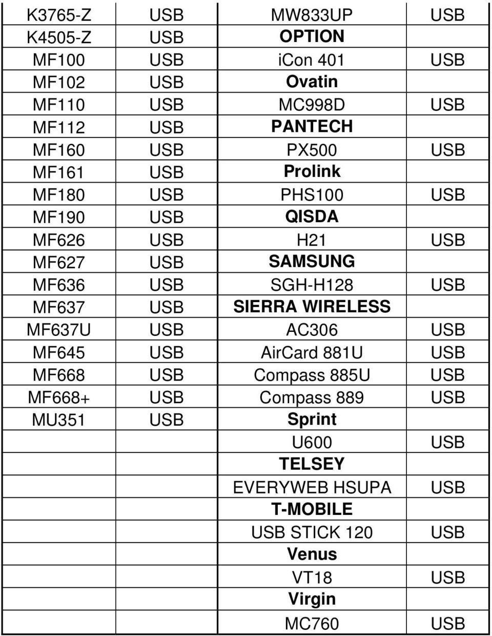 SGH-H128 USB MF637 USB SIERRA WIRELESS MF637U USB AC306 USB MF645 USB AirCard 881U USB MF668 USB Compass 885U USB MF668+