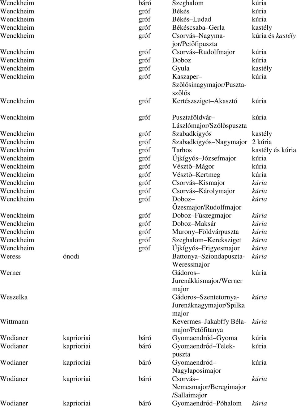 Lászlómajor/Szőlőspuszta Wenckheim gróf Szabadkígyós kastély Wenckheim gróf Szabadkígyós Nagymajor 2 Wenckheim gróf Tarhos kastély és Wenckheim gróf Újkígyós Józsefmajor Wenckheim gróf Vésztő Mágor