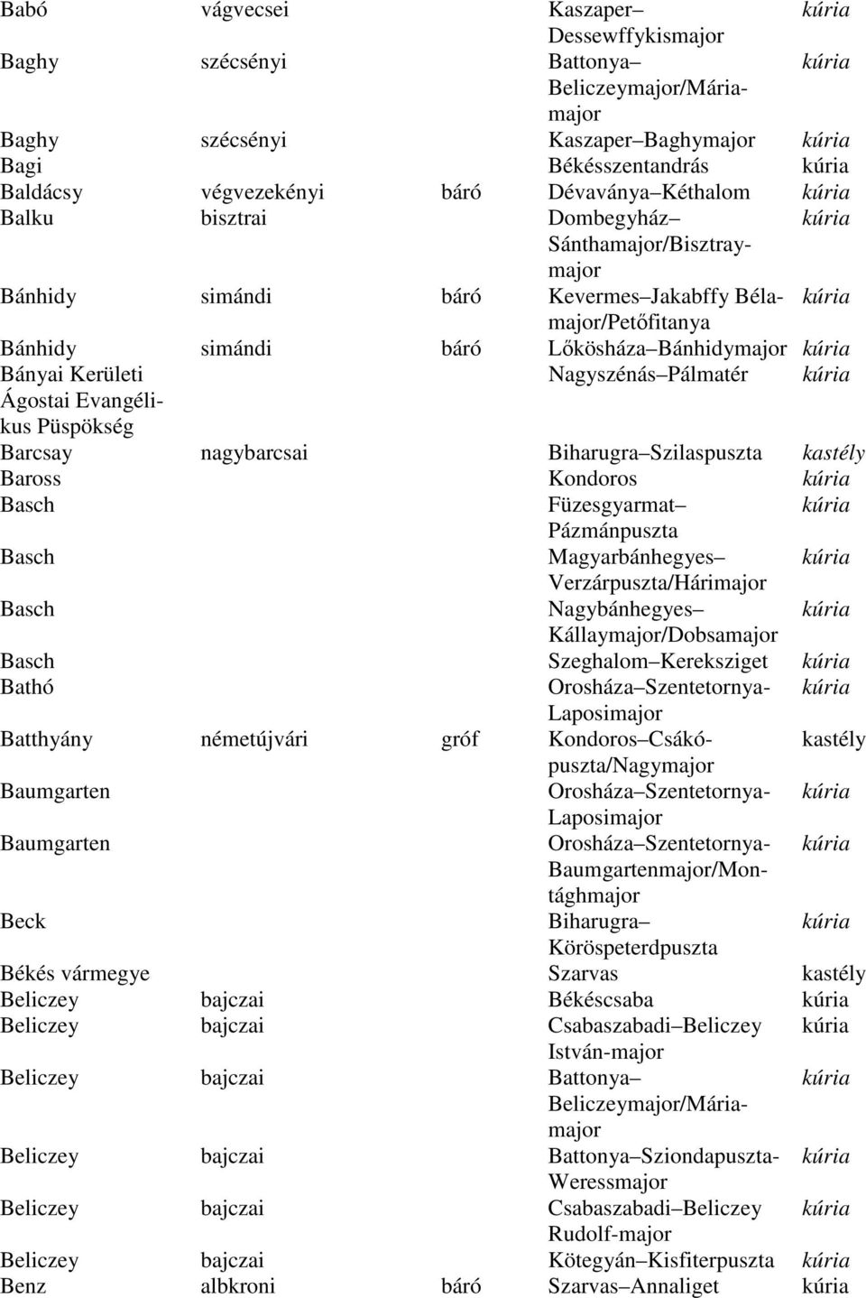 Ágostai Evangélikus Püspökség Barcsay nagybarcsai Biharugra Szilaspuszta kastély Baross Kondoros Basch Füzesgyarmat Pázmánpuszta Basch Magyarbánhegyes Verzárpuszta/Hárimajor Basch Nagybánhegyes