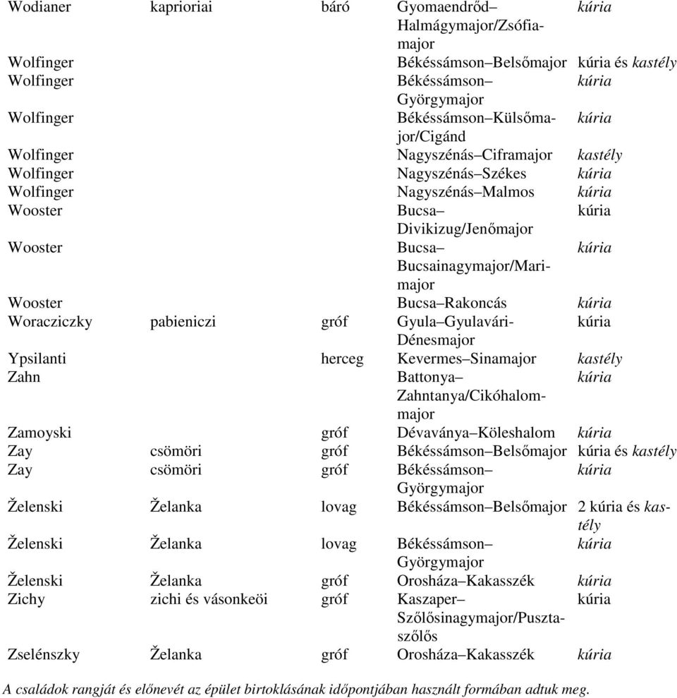 pabieniczi gróf Gyula Gyulavári- Dénesmajor Ypsilanti herceg Kevermes Sinamajor kastély Zahn Battonya Zahntanya/Cikóhalommajor Zamoyski gróf Dévaványa Köleshalom Zay csömöri gróf Békéssámson