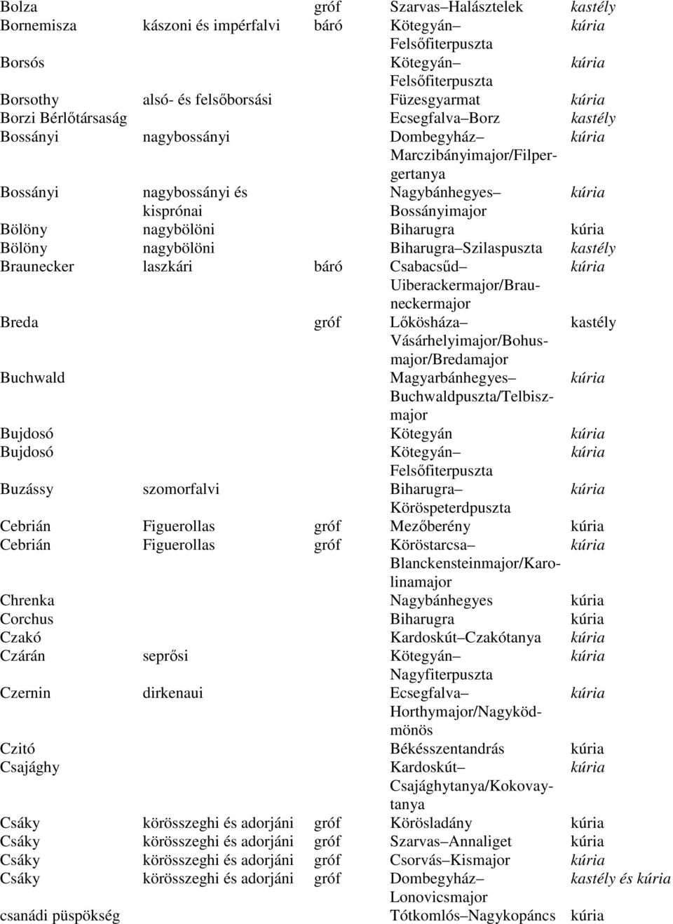 Biharugra Szilaspuszta kastély Braunecker laszkári báró Csabacsűd Uiberackermajor/Brauneckermajor Breda gróf Lőkösháza kastély Vásárhelyimajor/Bohusmajor/Bredamajor Buchwald Magyarbánhegyes