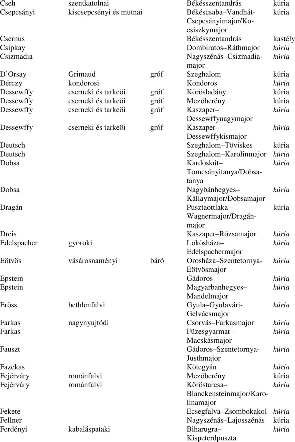 tarkeöi gróf Kaszaper Dessewffynagymajor Dessewffy cserneki és tarkeöi gróf Kaszaper Dessewffykismajor Deutsch Szeghalom Töviskes Deutsch Szeghalom Karolinmajor Dobsa Kardoskút