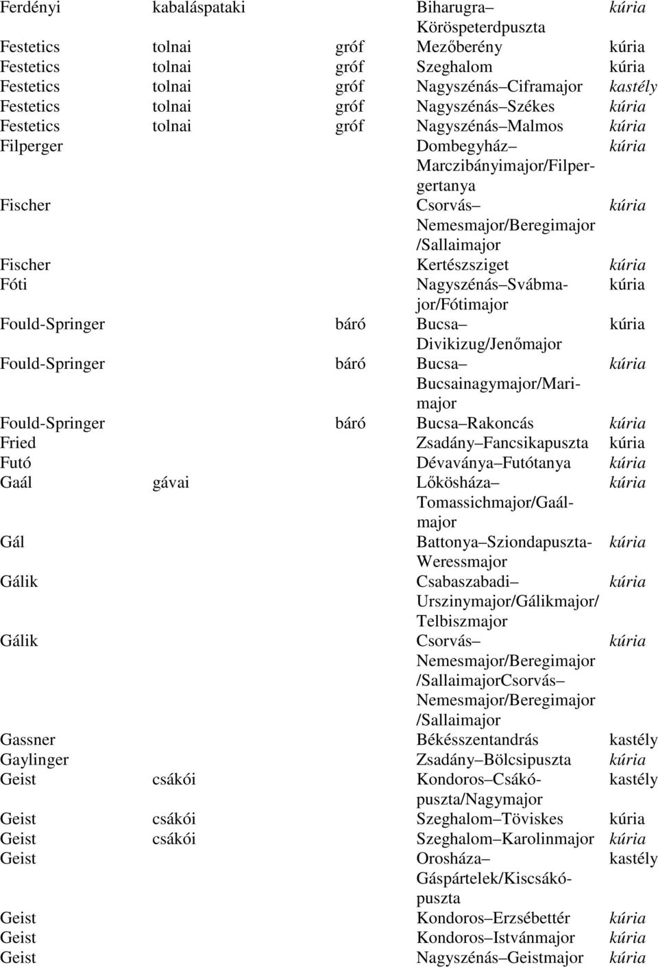 Nagyszénás Svábmajor/Fótimajor Fould-Springer báró Bucsa Divikizug/Jenőmajor Fould-Springer báró Bucsa Bucsainagymajor/Marimajor Fould-Springer báró Bucsa Rakoncás Fried Zsadány Fancsikapuszta Futó