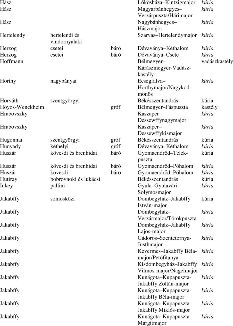 Hoyos-Wenckheim gróf Bélmegyer Fáspuszta kastély Hrabovszky Kaszaper Dessewffynagymajor Hrabovszky Kaszaper Dessewffykismajor Hugonnai szentgyörgyi gróf Békésszentandrás Hunyady kéthelyi gróf