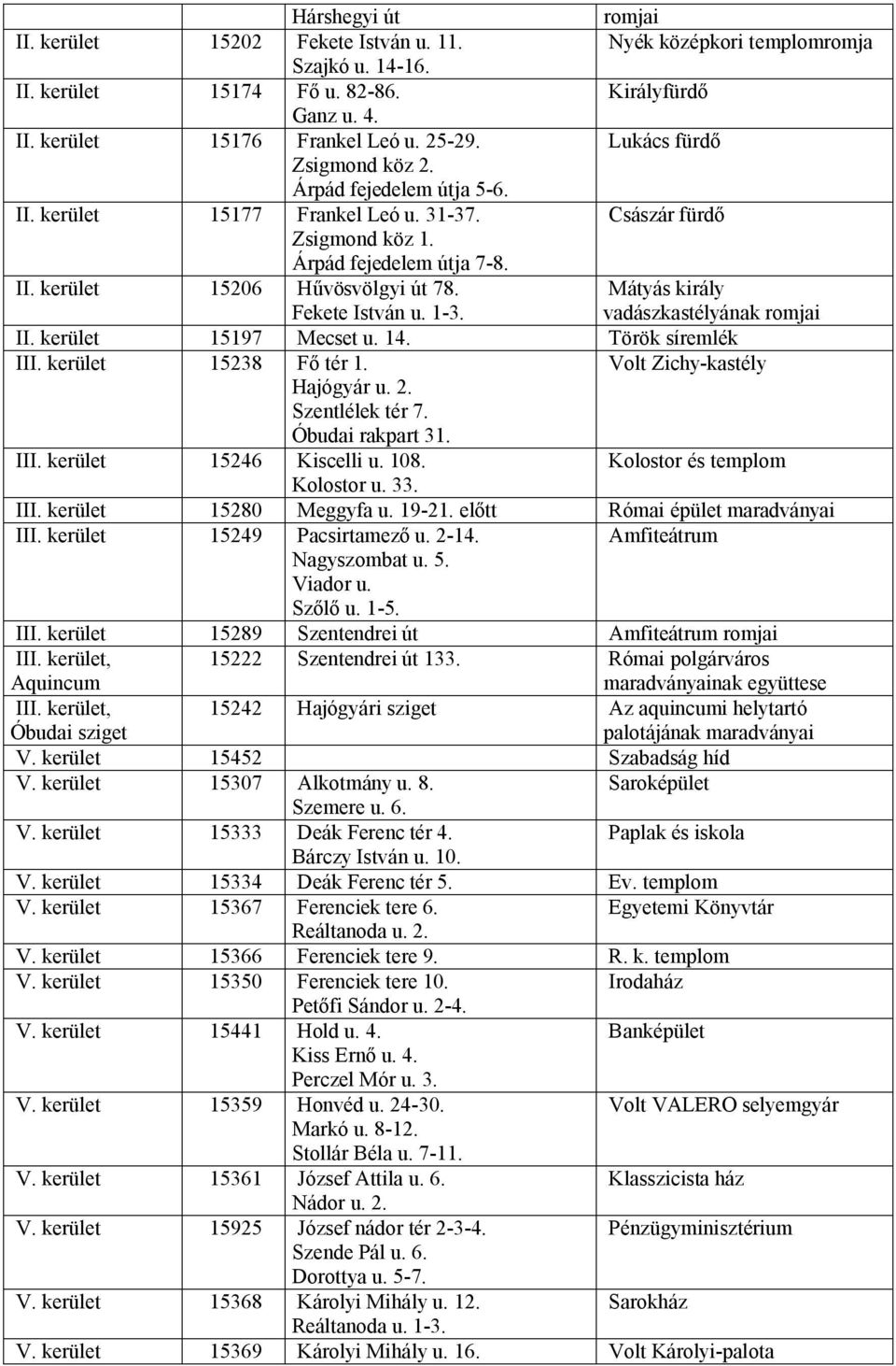 Fekete István u. 1-3. Mátyás király vadászkastélyának romjai II. kerület 15197 Mecset u. 14. Török síremlék III. kerület 15238 Fő tér 1. Volt Zichy-kastély Hajógyár u. 2. Szentlélek tér 7.