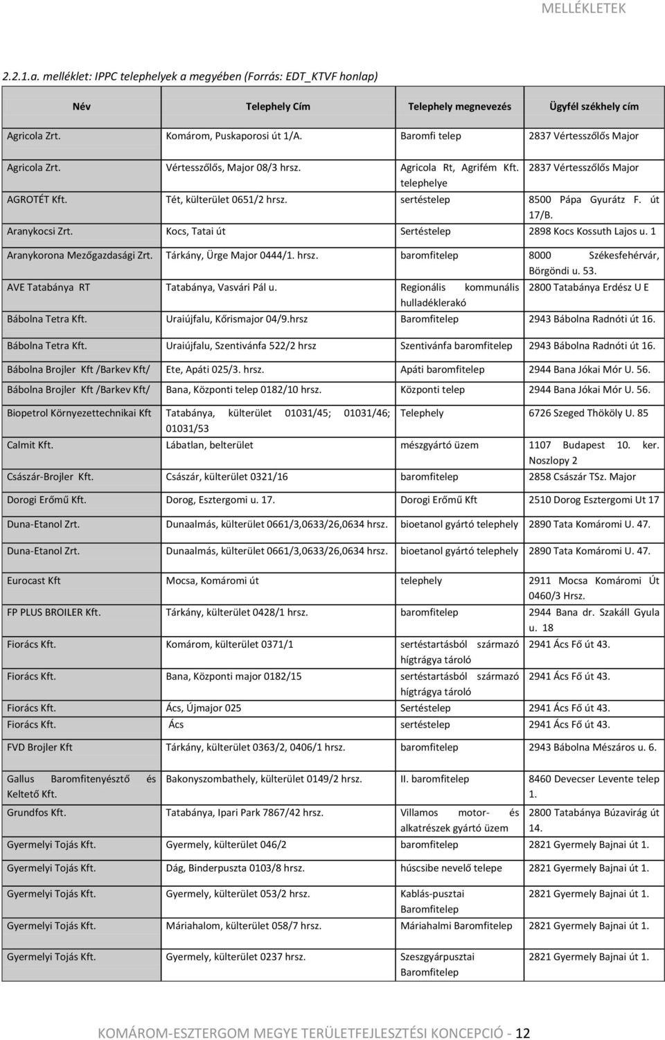 sertéstelep 8500 Pápa Gyurátz F. út 17/B. Aranykocsi Zrt. Kocs, Tatai út Sertéstelep 2898 Kocs Kossuth Lajos u. 1 Aranykorona Mezőgazdasági Zrt. Tárkány, Ürge Major 0444/1. hrsz.