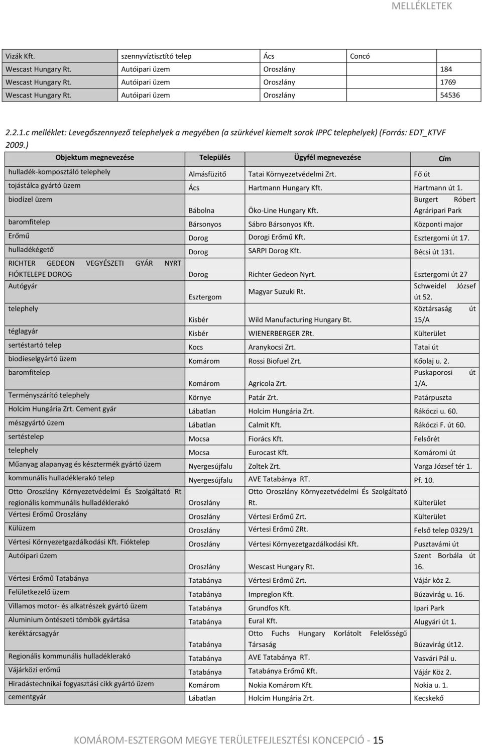 ) Objektum megnevezése Település Ügyfél megnevezése Cím hulladék-komposztáló telephely Almásfüzitő Tatai Környezetvédelmi Zrt. Fő út tojástálca gyártó üzem Ács Hartmann Hungary Kft. Hartmann út 1.