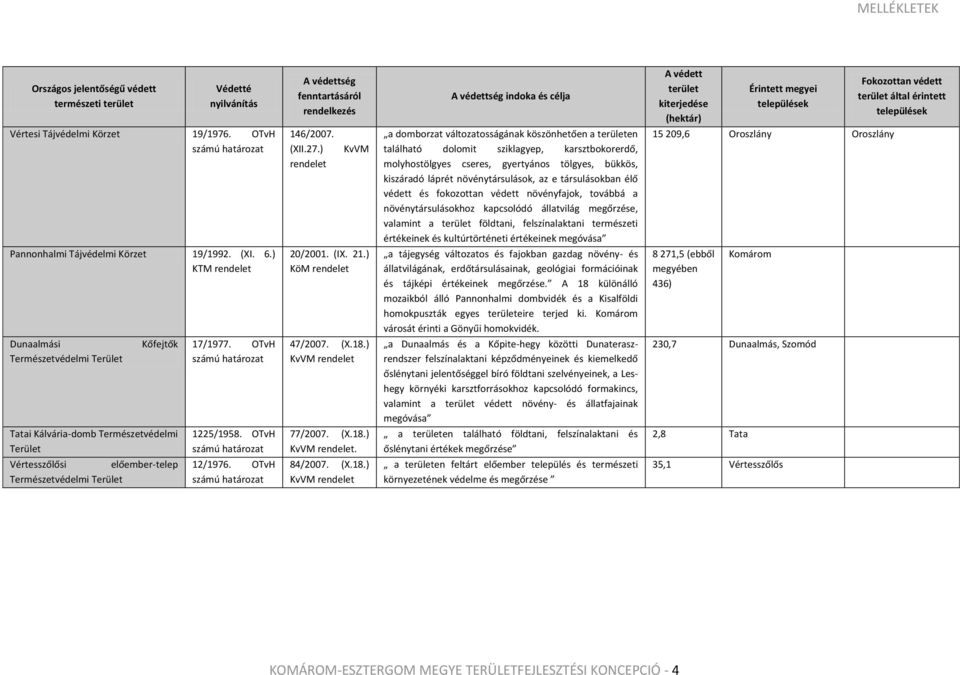 ) rendelet KvVM a domborzat változatosságának köszönhetően a területen található dolomit sziklagyep, karsztbokorerdő, molyhostölgyes cseres, gyertyános tölgyes, bükkös, kiszáradó láprét